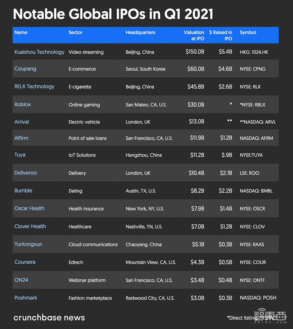 独角兽新增112家！2021年Q1全球风投创纪录，达1250亿美元
