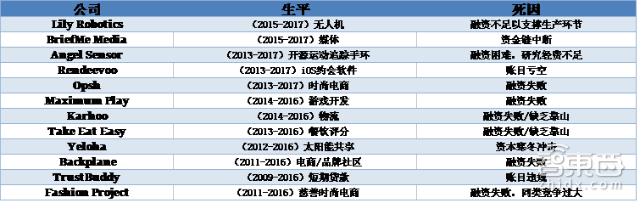 创业公司尸检报告:盈利模式错误 融资失败成致命打击【附下载】| 智东西内参