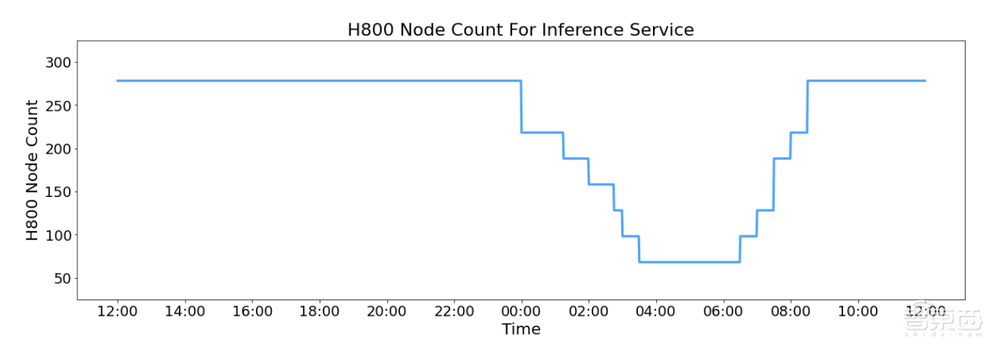 DeepSeek公布成本、收入和利润率!最高可日赚346万