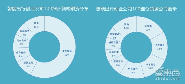 重磅!中国智能出行创业公司100 | 智能内参