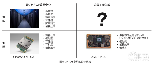 年度最有价值AI芯片白皮书!21位学界大牛联手出品,人人都能看懂