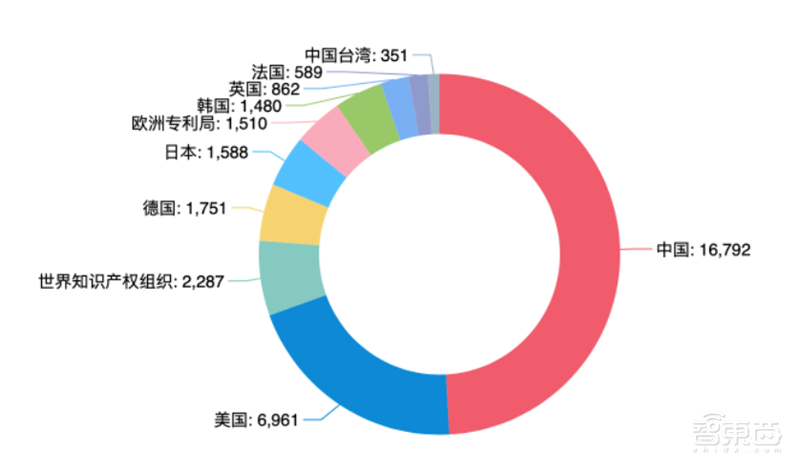 白皮书:中国车联网专利逆袭全球!关键技术专利超世界总量50%【附下载】| 智东西内参