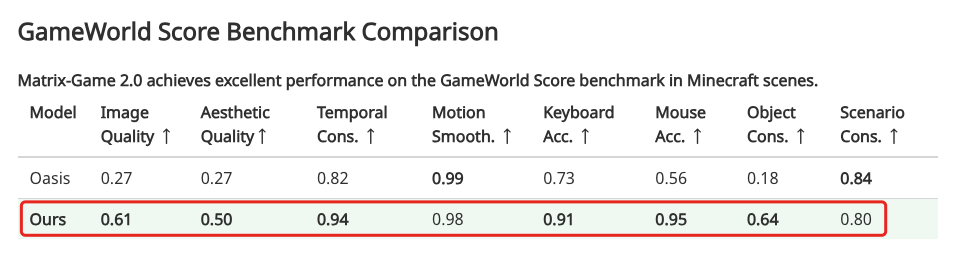 AI做了个“GTA5”？国产开源世界模型硬刚谷歌，实时交互、分钟级生成