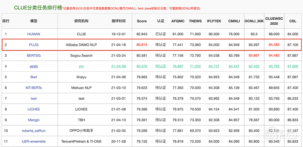 270亿参数！阿里达摩院推出“中文版GPT-3”，将开源语言体系大部分模型