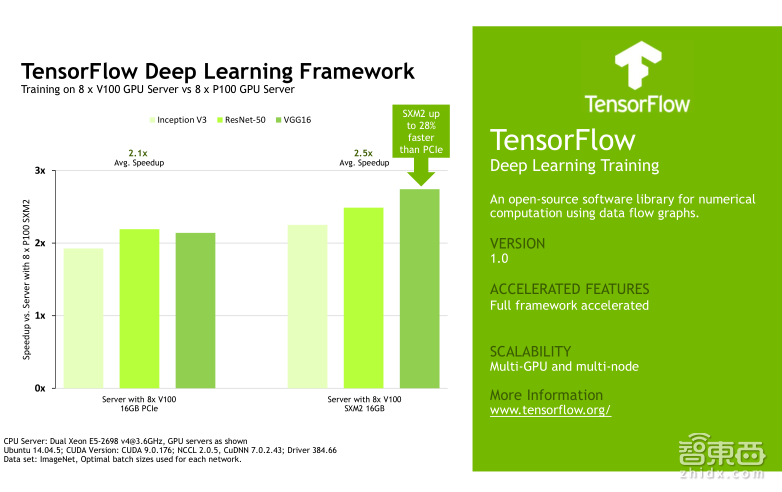 英伟达公开课实录 | Tesla V100深度讲解:专为深度学习设计的Tensor Core有多牛?