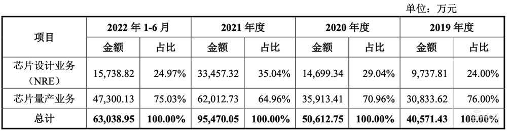 中芯国际、小米持股,国内第二大芯片设计服务龙头科创板IPO获受理