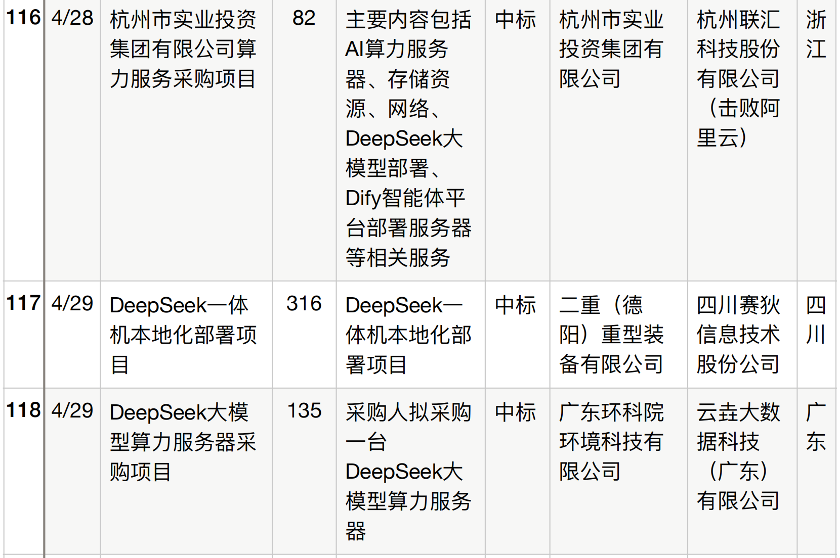 半年196个DeepSeek大单梳理！这5个省份热钱最多