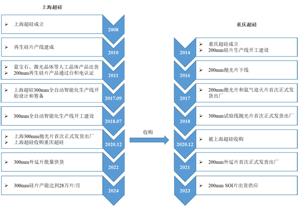上海半導(dǎo)體大硅片獨(dú)角獸，沖刺百億IPO！擬募資50億
