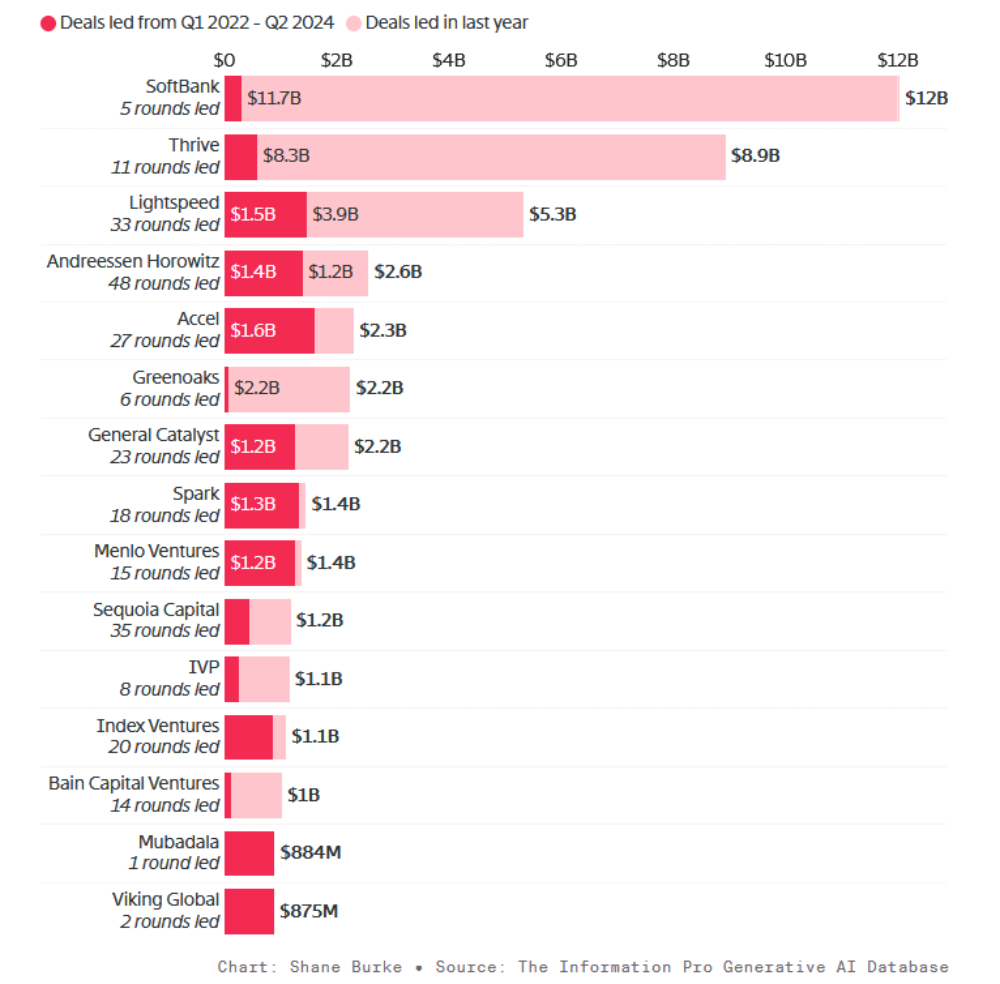 盘点生成式AI最豪“金主”：孙正义第一，一年投出840亿