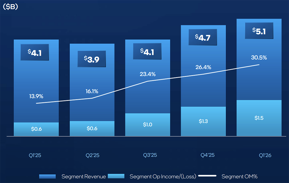 英特尔，净利润暴涨156%