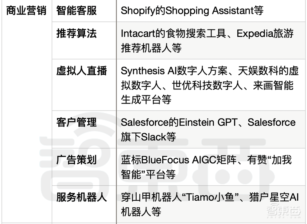 全面接入！ChatGPT杀进15个商业应用，让AI替你打工