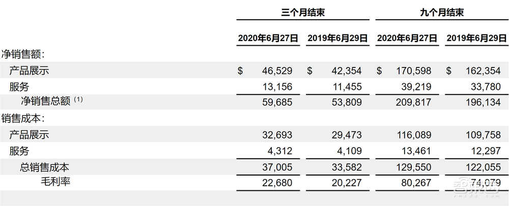 苹果官宣新iPhone 延迟发布!上季超预期狂卖597亿美元,自研Mac芯敲定年底