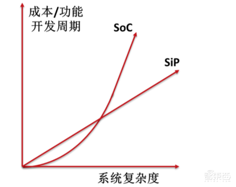 超越摩尔定律的芯片黑科技!巨头纷纷入局,一文看懂SiP技术【附下载】| 智东西内参