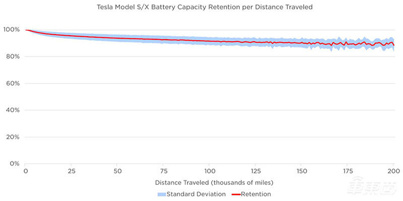 特斯拉官方公布車輛電池衰減情況 20萬(wàn)英里后仍擁有85%容量
