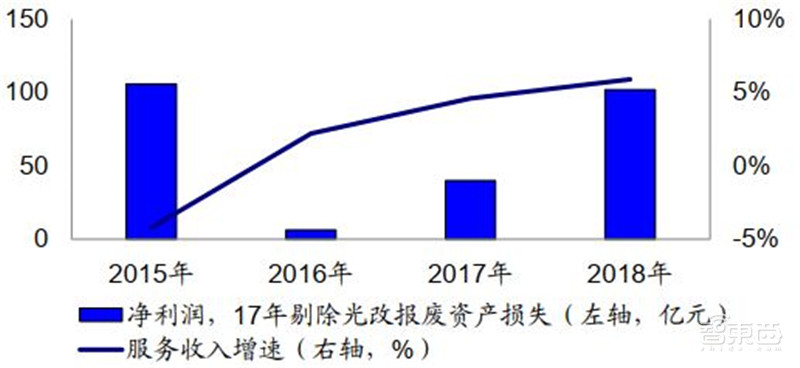 三大运营商对比全球同行:提速降费下仍然发展迅猛 | 智东西内参