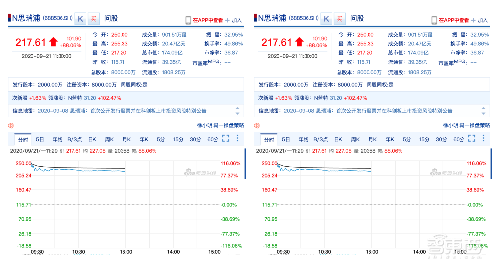 科创板两苹果华为概念股上市股价翻倍!