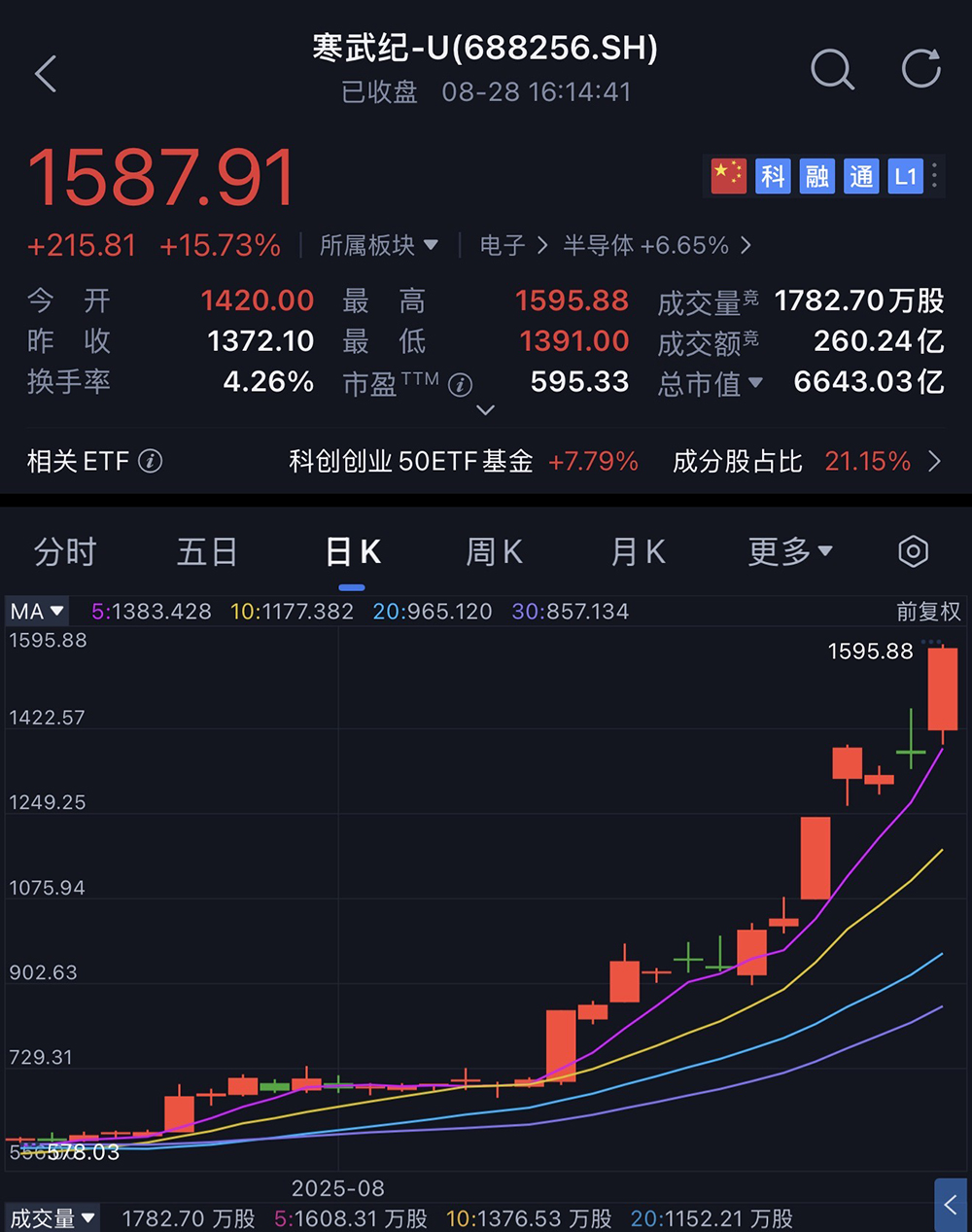 炸裂!寒武纪超了茅台,年收入70亿,最强散户已赚66亿