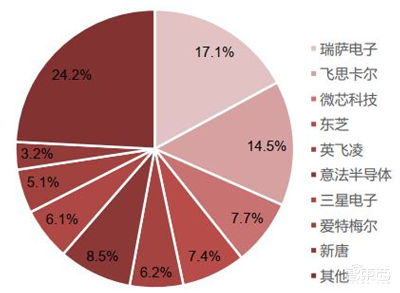 AIoT芯片全景报告!看懂四大核心芯片,抓住黄金发展期 | 智东西内参