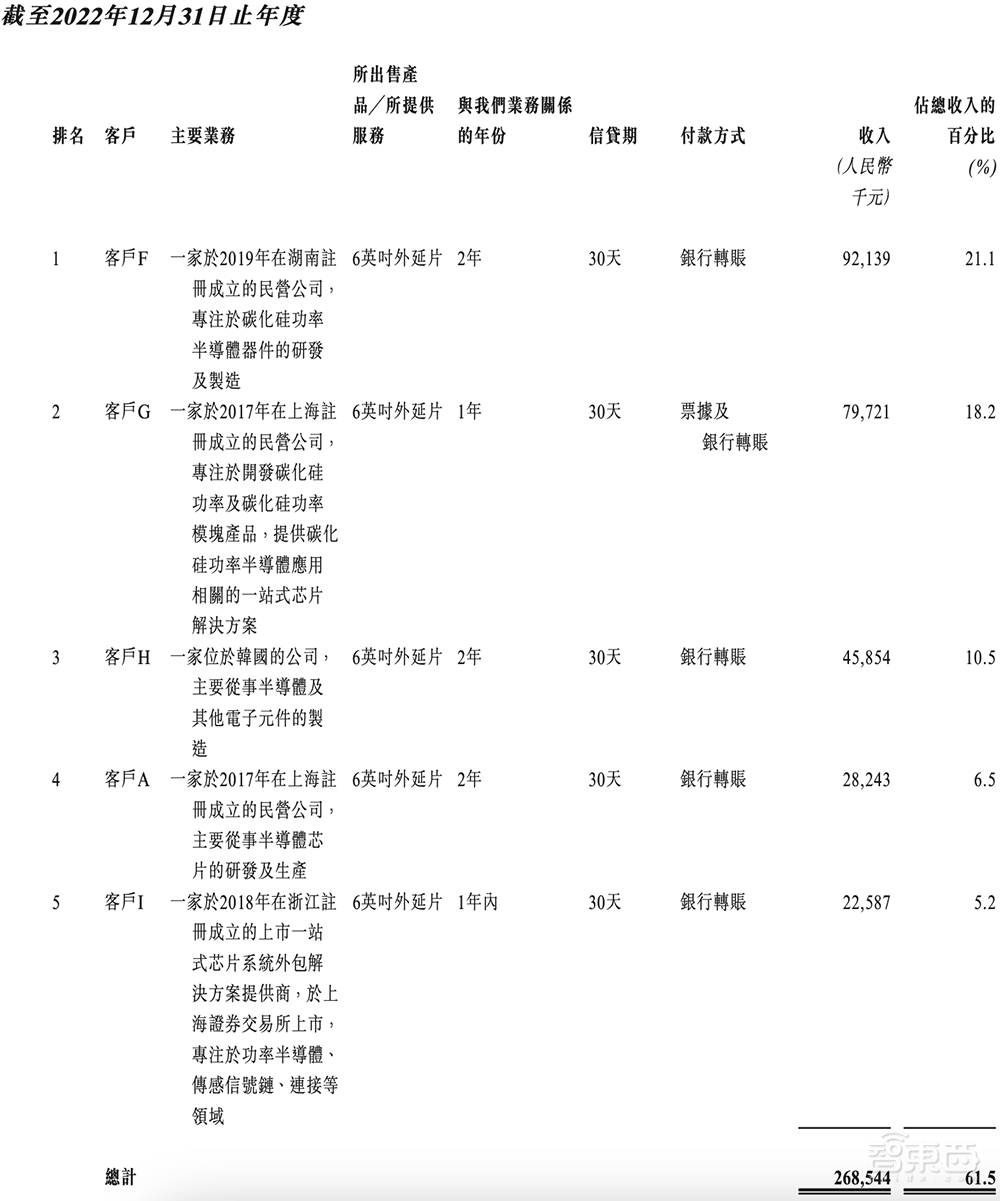 国内第一!广东半导体独角兽冲刺IPO,华为比亚迪都投了