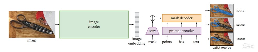 CV迎GPT-3时刻!万物皆可一键抠图,Meta新模型要掀起CV革命?
