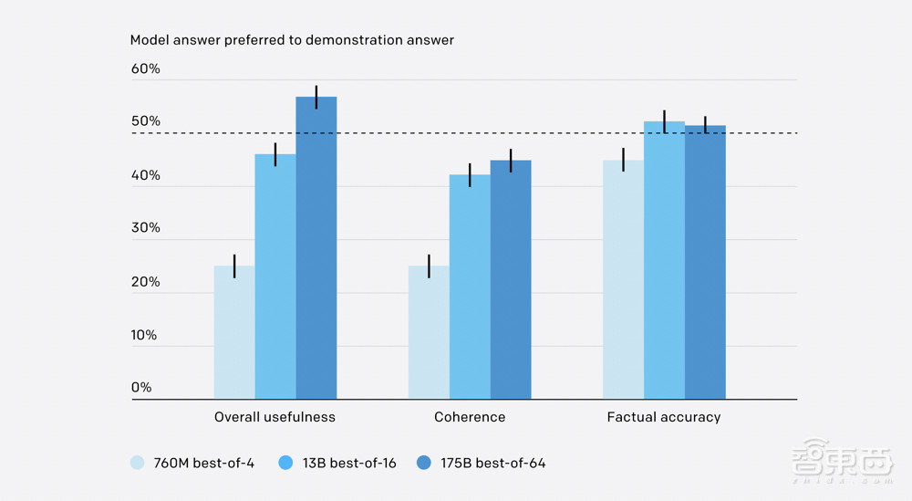GPT-3自己上网搜答案！OpenAI新成果，让AI回答开放式问题