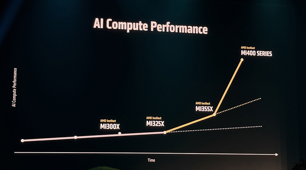 AMD甩出最猛两代AI芯片!全球首推432GB HBM4,OpenAI CEO现场夸