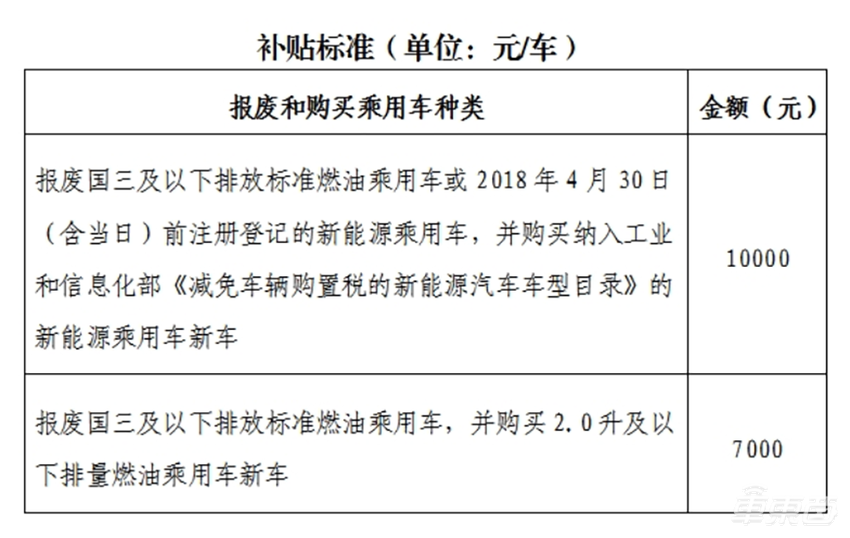 财政部牵头发起百亿补贴！电车置换可补1万，今年淘汰378万辆旧车