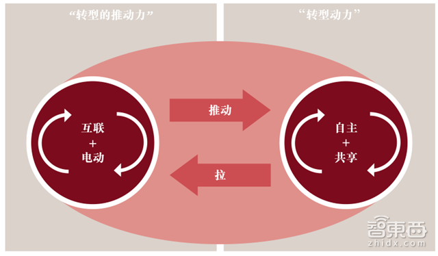 普华永道2030汽车产业报告 私家车真正Out了!【附下载】| 智东西内参