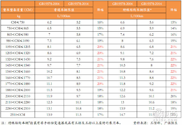 必读内参:电动车门槛大降!29P报告详解2016趋势