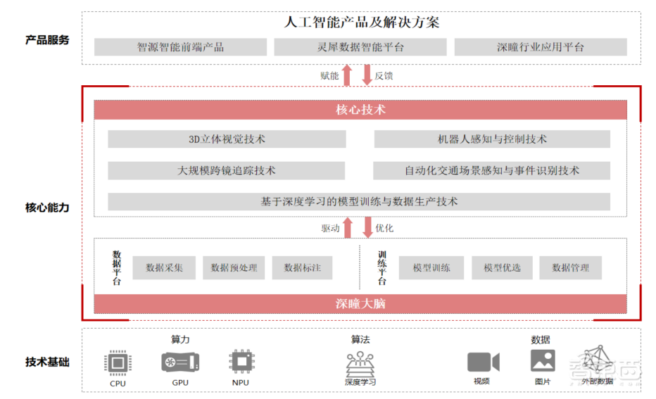 上市一年率先盈利,格灵深瞳轻装拥抱AIGC