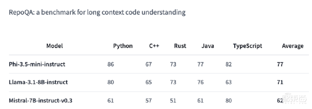 微软连发3款Phi-3.5模型:128K上下文,首用MoE架构,部分性能超GPT-4o mini