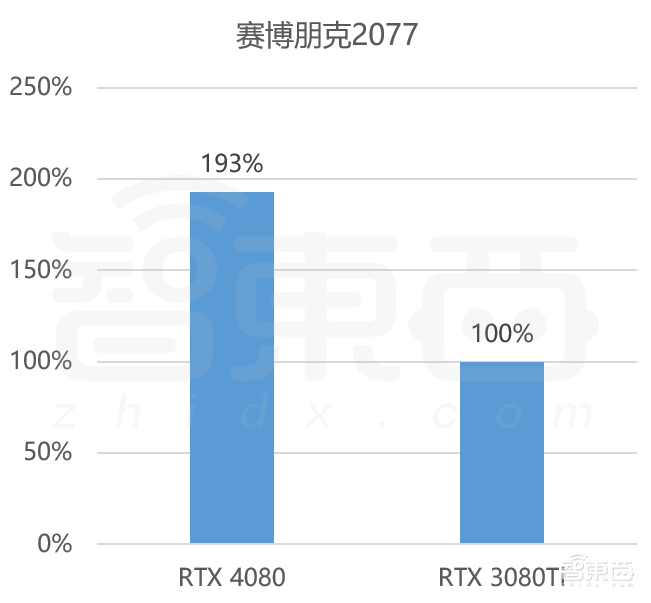 卡住万元显卡天花板！RTX 4080首发体验：4K游戏帧数飙升，温控亮了