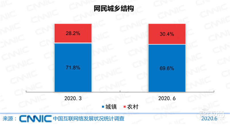 农村网民2.85亿!直播用户5.6亿 ,百页报告全景展现2020中国互联网真相 | 智东西内参