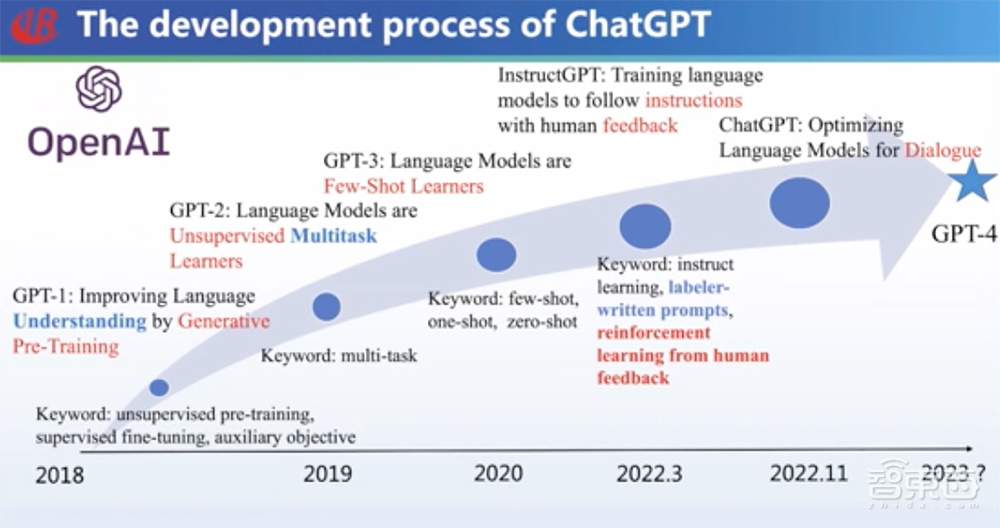 GPT-4要来了！一文看尽大型语言模型的过去、现在、未来