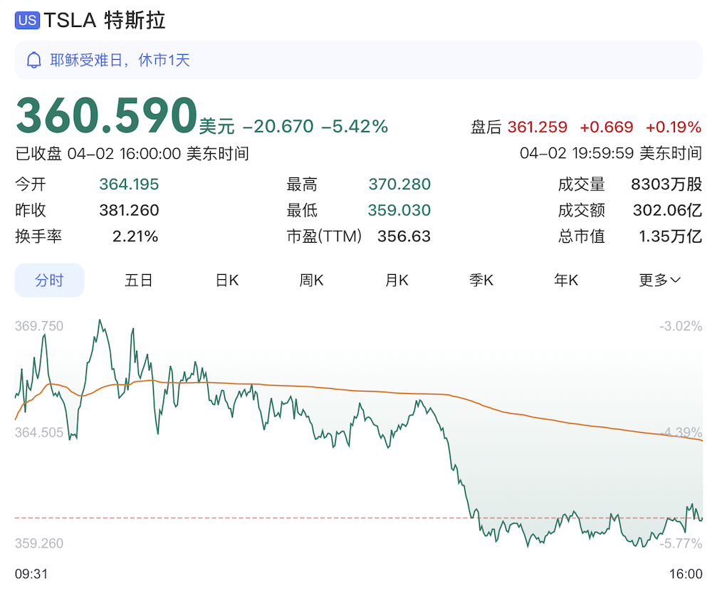 马斯克用天价薪酬留住这个中国人！增持2万股，价值5000万元