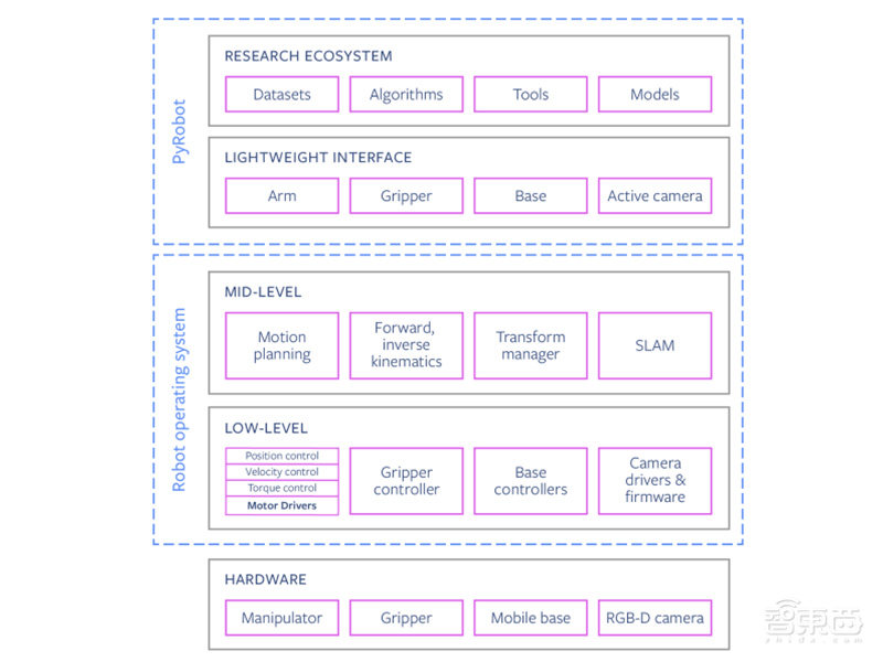 Facebook开源机器人框架PyRobot，拥有独立API，轻松上手快速实践