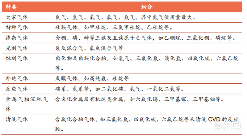 芯片投资黄金坑?解密七大半导体材料和17家中国龙头企业【附下载】| 智东西内参