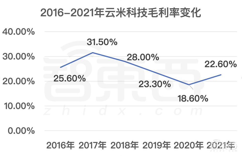 最惨小米生态链上市公司？营收净利暴降，全屋智能“摊大饼”