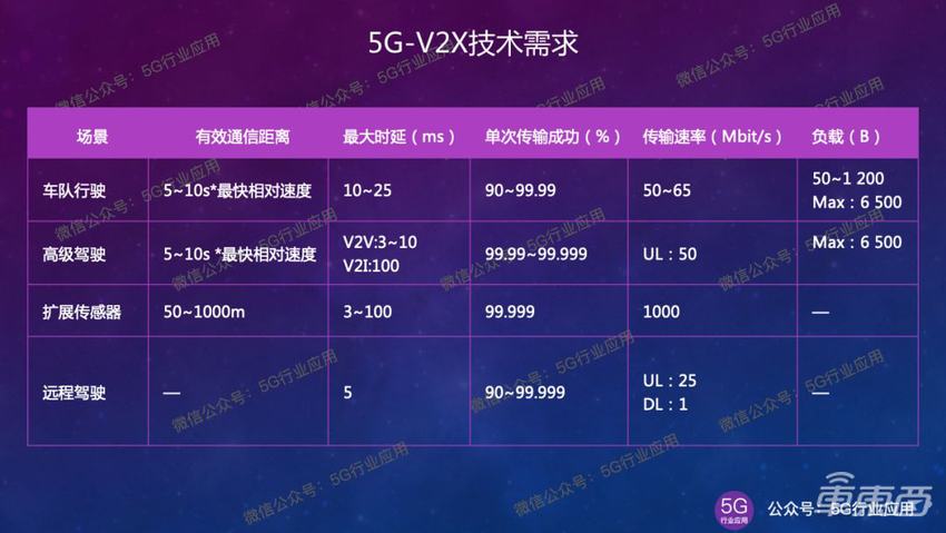 5G车联网标准的演进之路