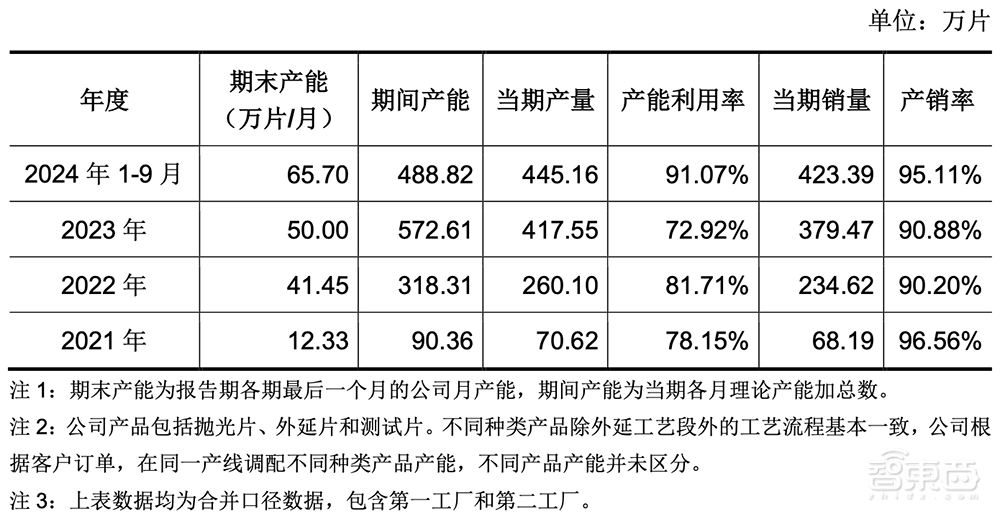 国产大硅片龙头IPO获受理!拟募资49亿