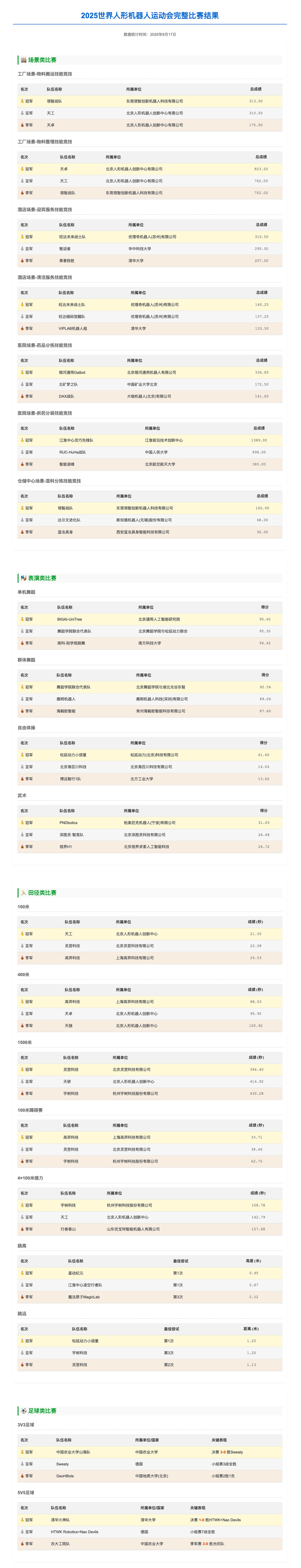 全球20位机器人冠军诞生!宇树 11 奖霸榜,机器人又跳舞又搬砖