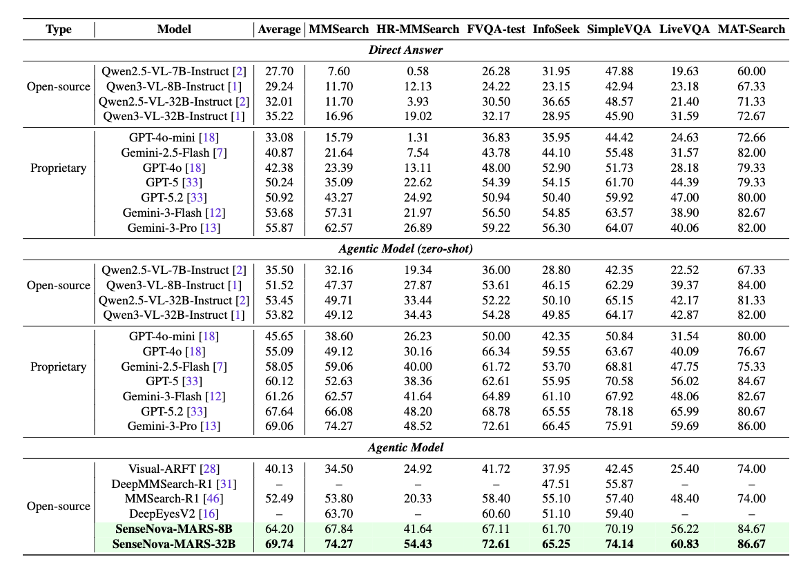 国产开源模型卷赢Gemini 3 Pro、GPT-5.2，最强多模态推理大模型易主？