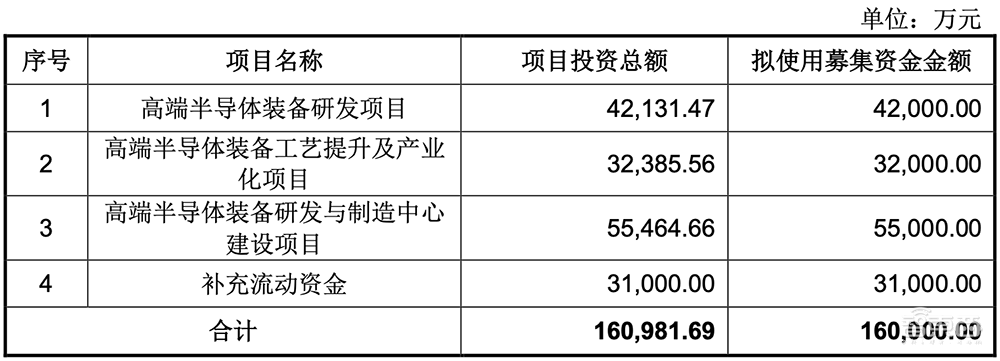 北京CMP设备龙头冲上市!大基金二期参投
