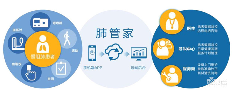 5G+智慧医疗白皮书出炉!“新基建之首”的三大场景革命 | 智东西内参