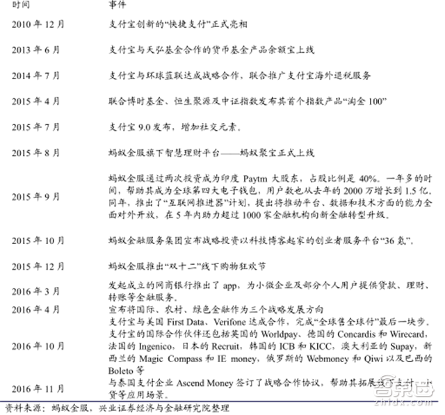 估值超过3个小米!独角巨兽蚂蚁金服养成记【附下载】| 智东西内参