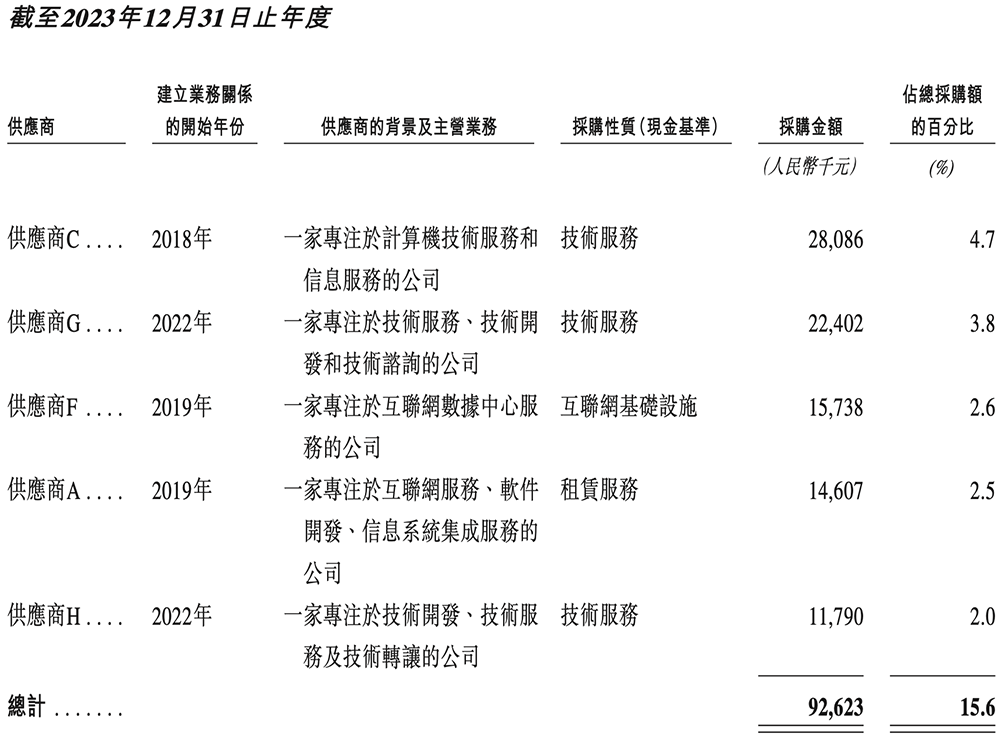 刚刚,腾讯快手投出一个400亿IPO!开盘大涨99%