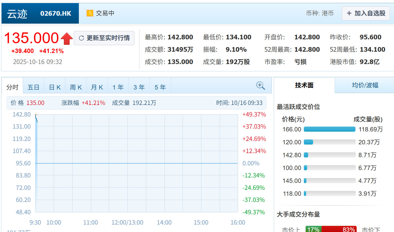 开盘暴涨近50%!酒店机器人一哥登陆港交所,背负19亿赎回负债