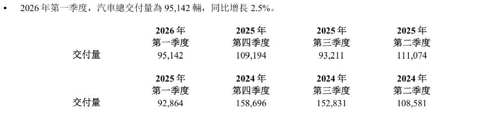 李想剧透6月底发新车！L9顶配大定破万，详细拆解今年出海节奏