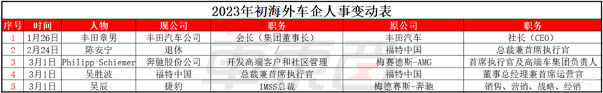 车圈高层巨震:20名高管大调整!两大国资一把手被换