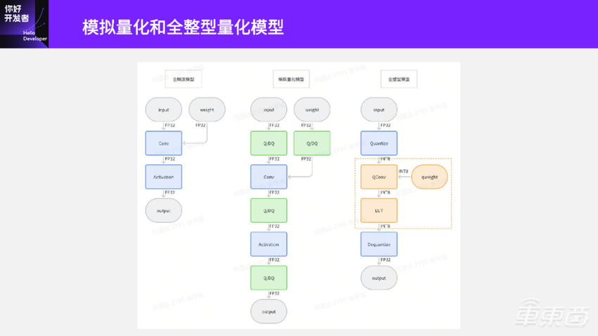 终于有人把模型转换与训练后量化部署讲明白了